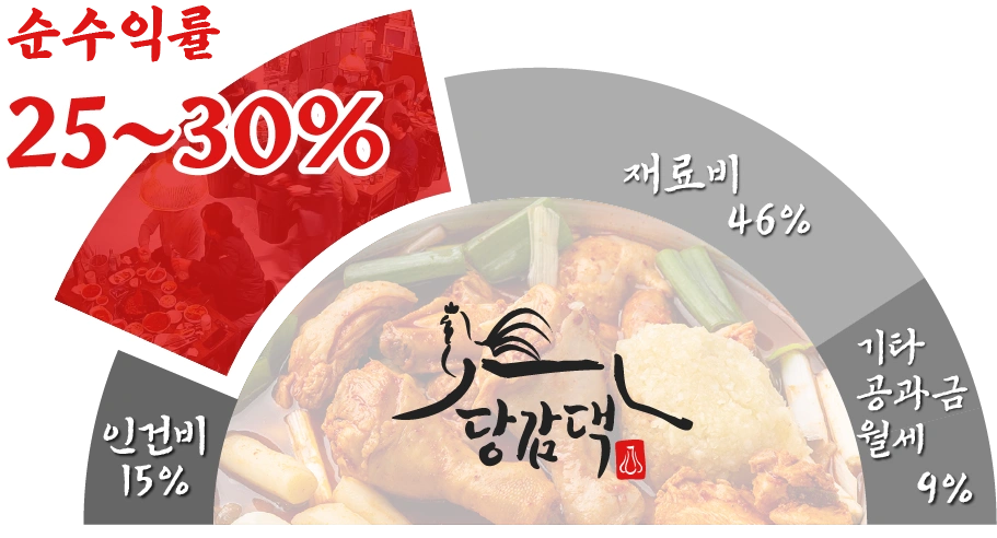 순수익률 25% - 30%